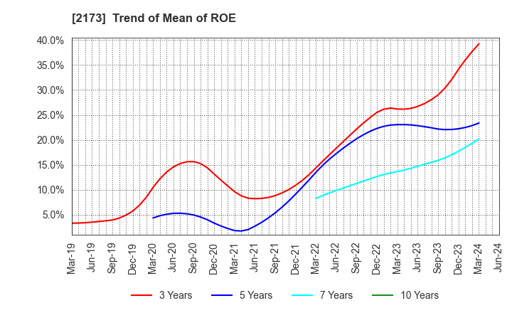 2173 Hakuten Corporation: Trend of Mean of ROE