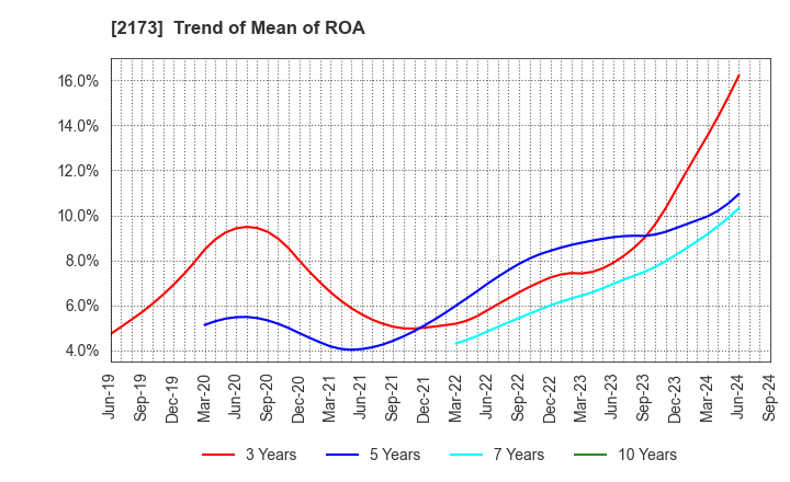 2173 Hakuten Corporation: Trend of Mean of ROA