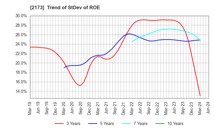 2173 Hakuten Corporation: Trend of StDev of ROE