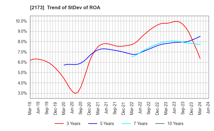 2173 Hakuten Corporation: Trend of StDev of ROA