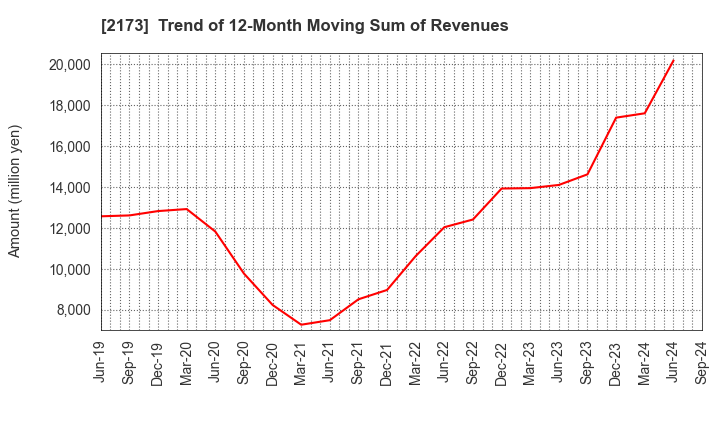 2173 Hakuten Corporation: Trend of 12-Month Moving Sum of Revenues