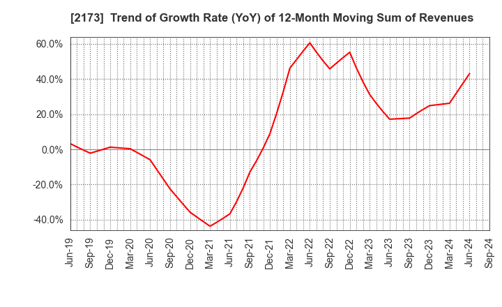 2173 Hakuten Corporation: Trend of Growth Rate (YoY) of 12-Month Moving Sum of Revenues