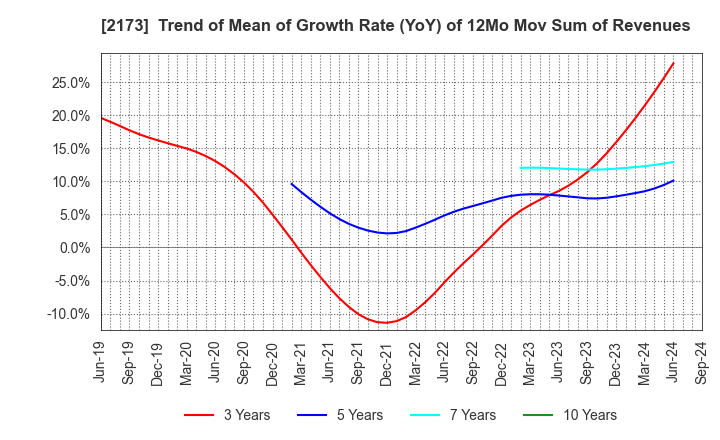 2173 Hakuten Corporation: Trend of Mean of Growth Rate (YoY) of 12Mo Mov Sum of Revenues