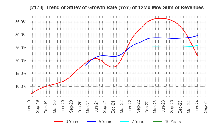 2173 Hakuten Corporation: Trend of StDev of Growth Rate (YoY) of 12Mo Mov Sum of Revenues