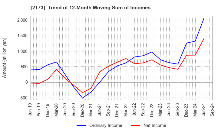 2173 Hakuten Corporation: Trend of 12-Month Moving Sum of Incomes