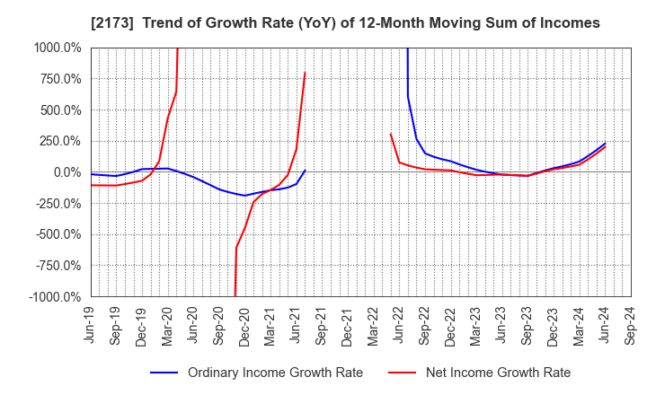 2173 Hakuten Corporation: Trend of Growth Rate (YoY) of 12-Month Moving Sum of Incomes