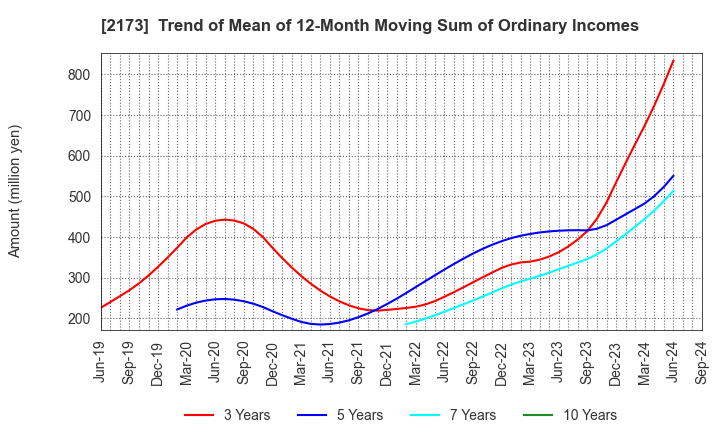 2173 Hakuten Corporation: Trend of Mean of 12-Month Moving Sum of Ordinary Incomes