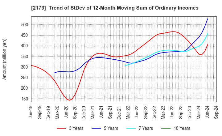 2173 Hakuten Corporation: Trend of StDev of 12-Month Moving Sum of Ordinary Incomes