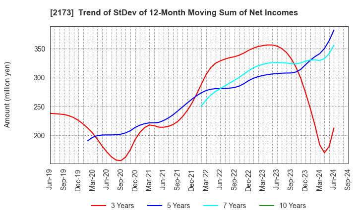 2173 Hakuten Corporation: Trend of StDev of 12-Month Moving Sum of Net Incomes