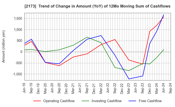 2173 Hakuten Corporation: Trend of Change in Amount (YoY) of 12Mo Moving Sum of Cashflows