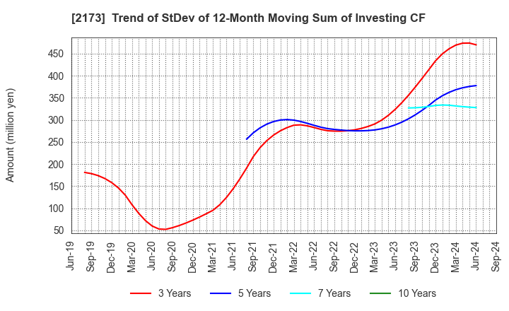 2173 Hakuten Corporation: Trend of StDev of 12-Month Moving Sum of Investing CF