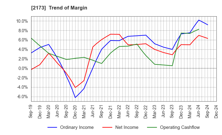 2173 Hakuten Corporation: Trend of Margin