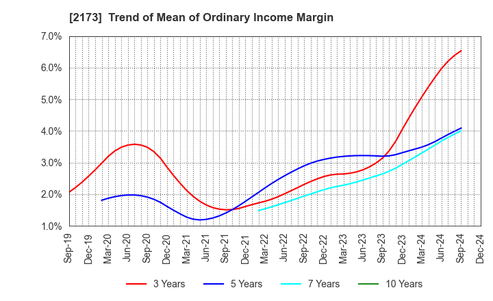 2173 Hakuten Corporation: Trend of Mean of Ordinary Income Margin