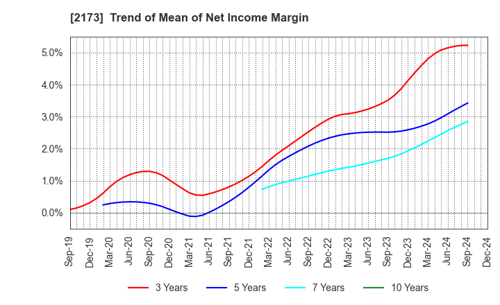 2173 Hakuten Corporation: Trend of Mean of Net Income Margin