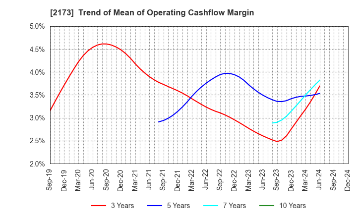 2173 Hakuten Corporation: Trend of Mean of Operating Cashflow Margin