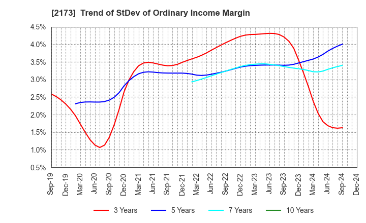 2173 Hakuten Corporation: Trend of StDev of Ordinary Income Margin