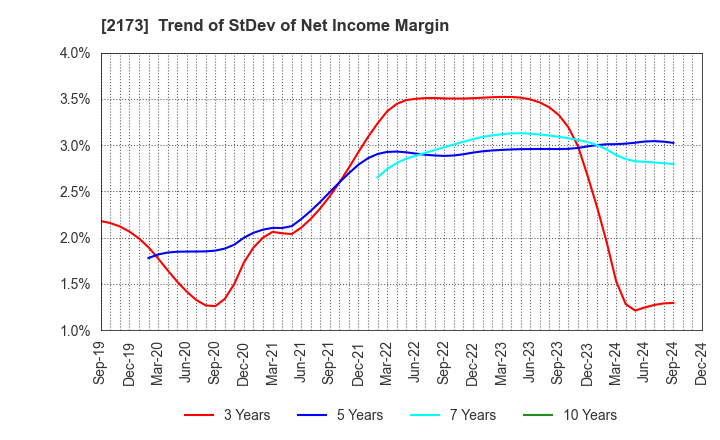 2173 Hakuten Corporation: Trend of StDev of Net Income Margin