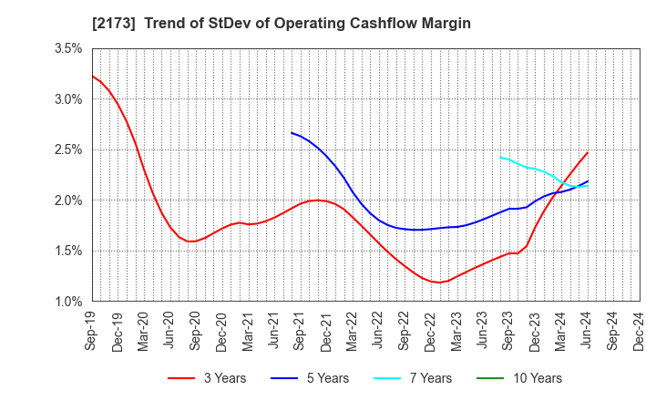 2173 Hakuten Corporation: Trend of StDev of Operating Cashflow Margin