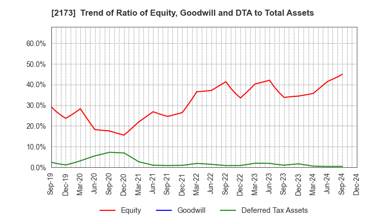 2173 Hakuten Corporation: Trend of Ratio of Equity, Goodwill and DTA to Total Assets