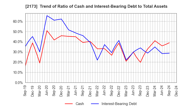 2173 Hakuten Corporation: Trend of Ratio of Cash and Interest-Bearing Debt to Total Assets