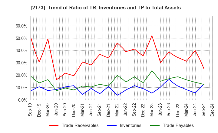 2173 Hakuten Corporation: Trend of Ratio of TR, Inventories and TP to Total Assets