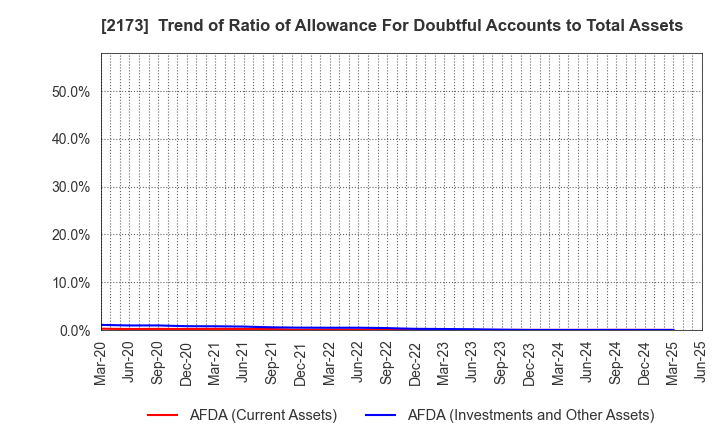 2173 Hakuten Corporation: Trend of Ratio of Allowance For Doubtful Accounts to Total Assets
