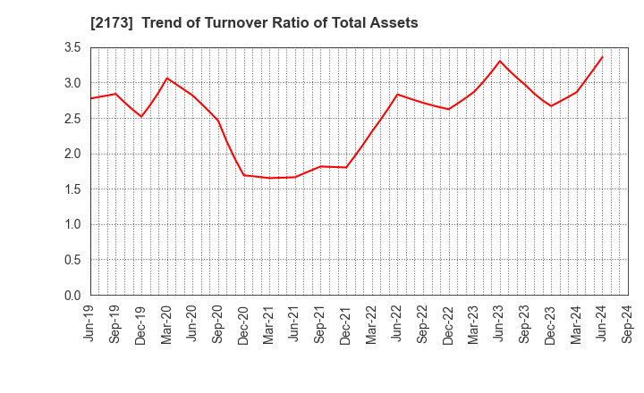 2173 Hakuten Corporation: Trend of Turnover Ratio of Total Assets