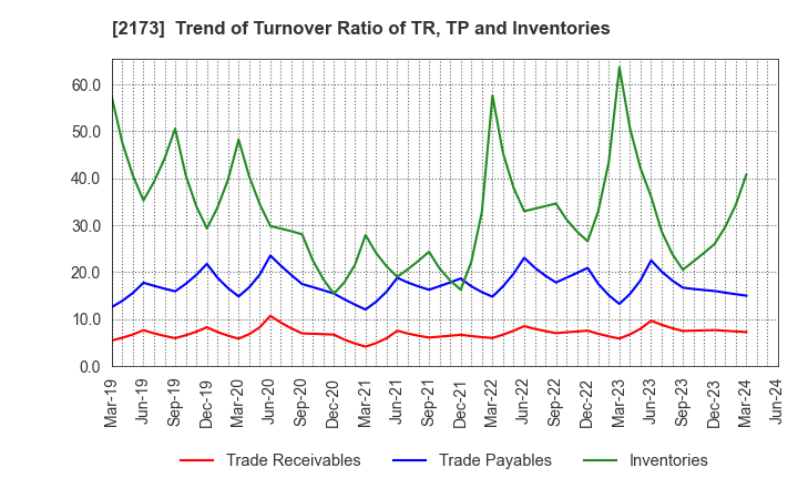 2173 Hakuten Corporation: Trend of Turnover Ratio of TR, TP and Inventories