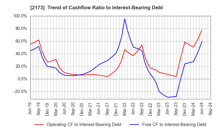 2173 Hakuten Corporation: Trend of Cashflow Ratio to Interest-Bearing Debt