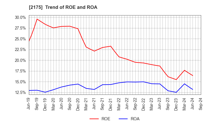 2175 SMS CO.,LTD.: Trend of ROE and ROA