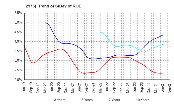 2175 SMS CO.,LTD.: Trend of StDev of ROE