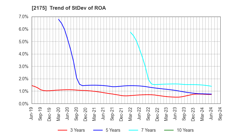2175 SMS CO.,LTD.: Trend of StDev of ROA