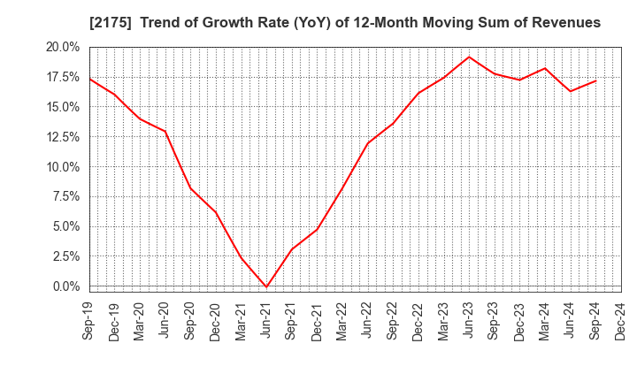 2175 SMS CO.,LTD.: Trend of Growth Rate (YoY) of 12-Month Moving Sum of Revenues