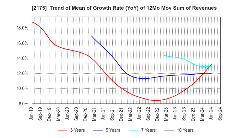 2175 SMS CO.,LTD.: Trend of Mean of Growth Rate (YoY) of 12Mo Mov Sum of Revenues