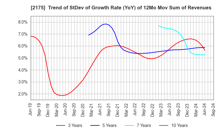 2175 SMS CO.,LTD.: Trend of StDev of Growth Rate (YoY) of 12Mo Mov Sum of Revenues