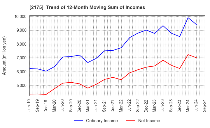 2175 SMS CO.,LTD.: Trend of 12-Month Moving Sum of Incomes