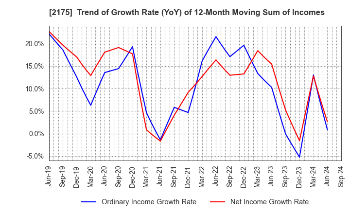 2175 SMS CO.,LTD.: Trend of Growth Rate (YoY) of 12-Month Moving Sum of Incomes