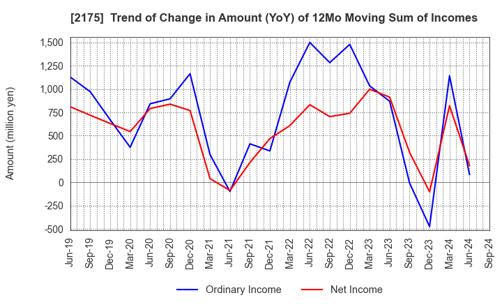 2175 SMS CO.,LTD.: Trend of Change in Amount (YoY) of 12Mo Moving Sum of Incomes