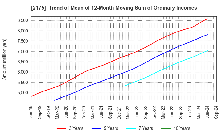 2175 SMS CO.,LTD.: Trend of Mean of 12-Month Moving Sum of Ordinary Incomes