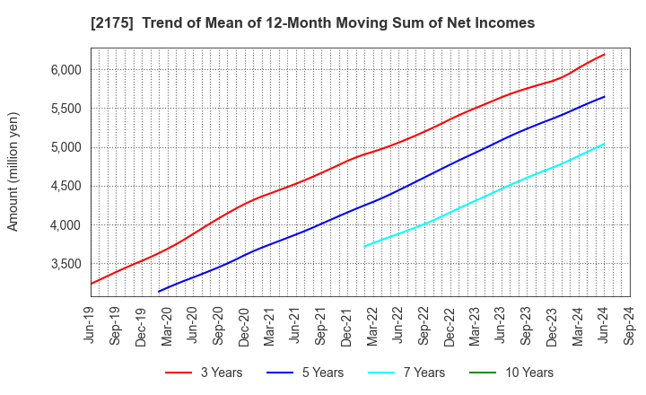 2175 SMS CO.,LTD.: Trend of Mean of 12-Month Moving Sum of Net Incomes