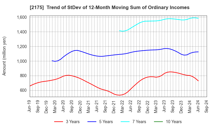 2175 SMS CO.,LTD.: Trend of StDev of 12-Month Moving Sum of Ordinary Incomes