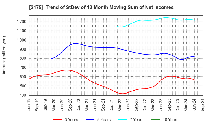 2175 SMS CO.,LTD.: Trend of StDev of 12-Month Moving Sum of Net Incomes