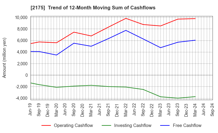 2175 SMS CO.,LTD.: Trend of 12-Month Moving Sum of Cashflows