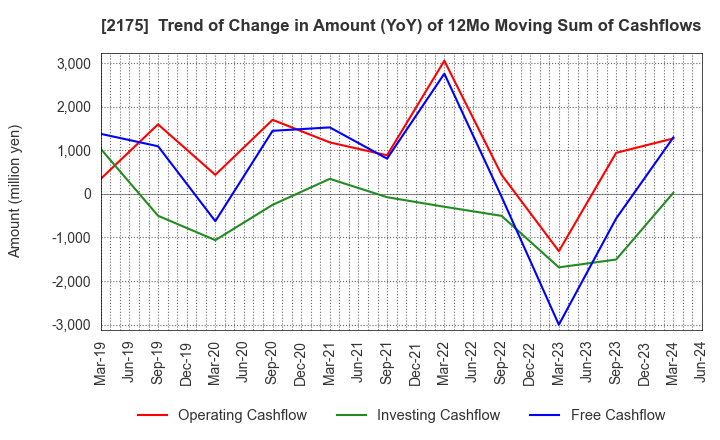2175 SMS CO.,LTD.: Trend of Change in Amount (YoY) of 12Mo Moving Sum of Cashflows