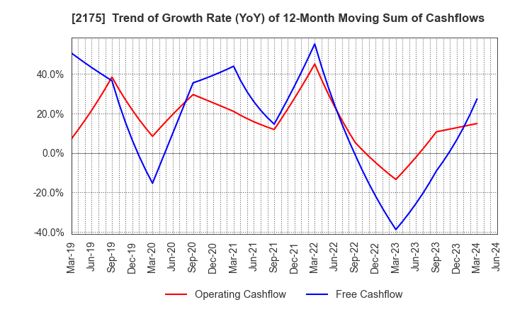 2175 SMS CO.,LTD.: Trend of Growth Rate (YoY) of 12-Month Moving Sum of Cashflows