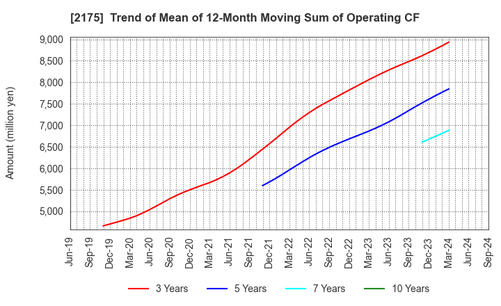 2175 SMS CO.,LTD.: Trend of Mean of 12-Month Moving Sum of Operating CF