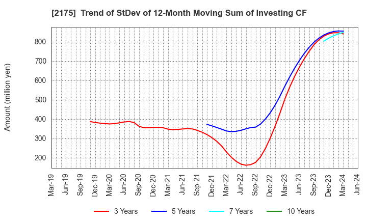 2175 SMS CO.,LTD.: Trend of StDev of 12-Month Moving Sum of Investing CF