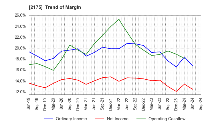 2175 SMS CO.,LTD.: Trend of Margin