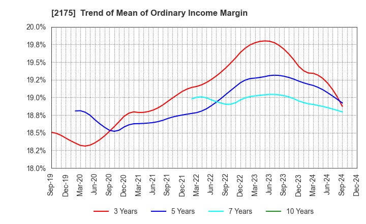 2175 SMS CO.,LTD.: Trend of Mean of Ordinary Income Margin