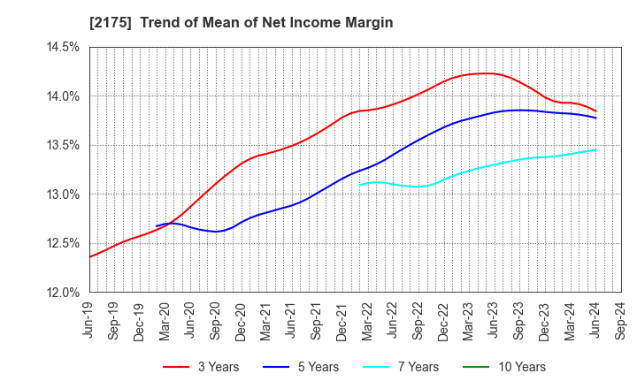 2175 SMS CO.,LTD.: Trend of Mean of Net Income Margin